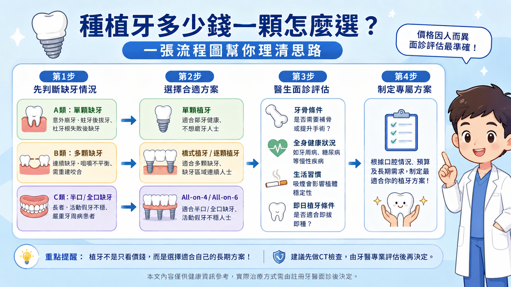 種植牙多少錢一顆怎麼選？一張流程圖幫你理清思路