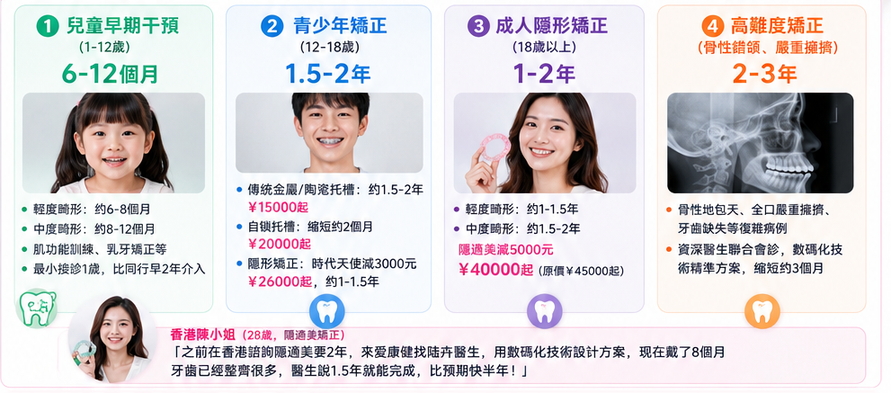 深圳愛康健箍牙要幾耐？香港人北上隱適美矯正周期、價錢及復診安排全攻略