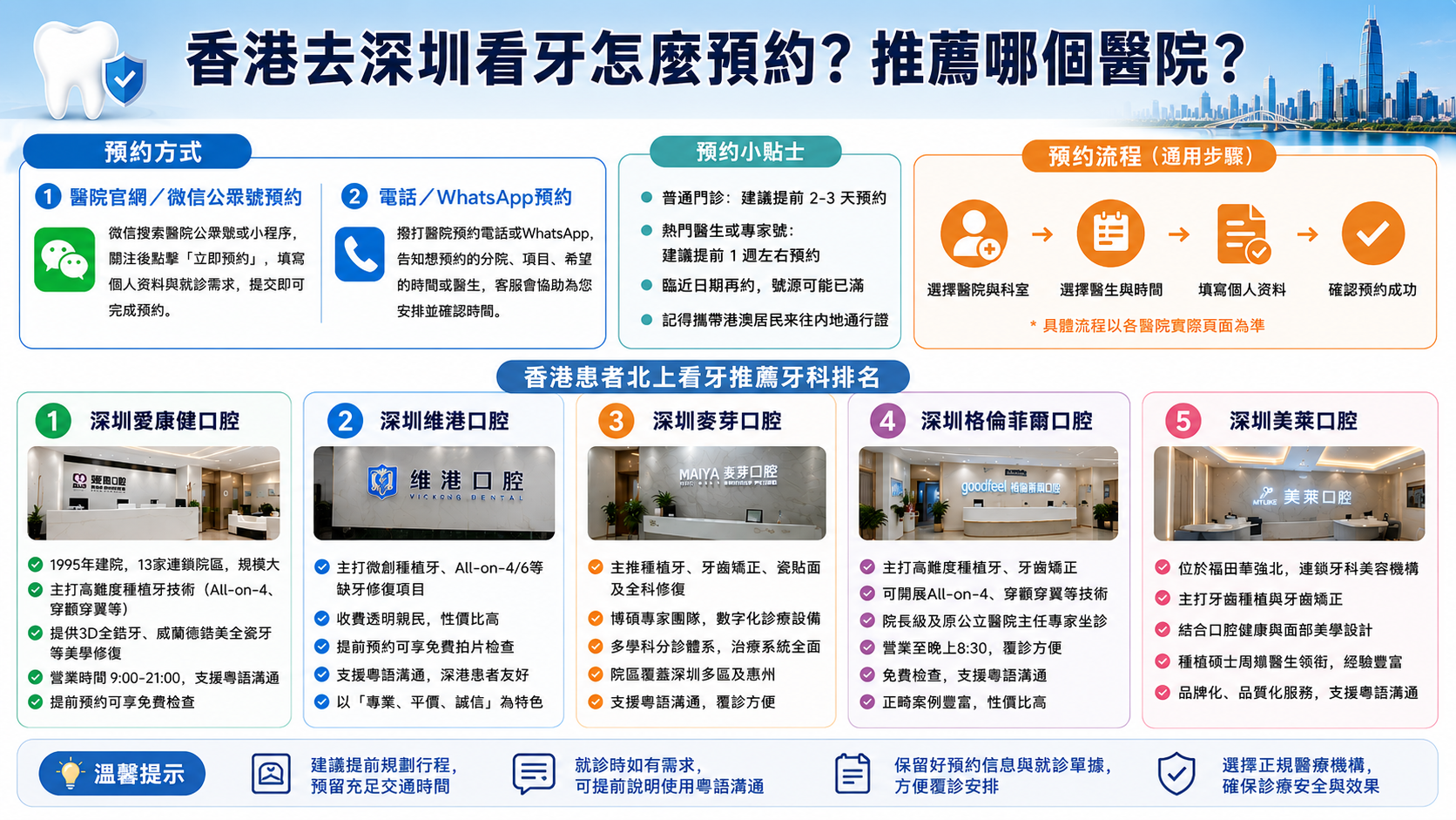 香港去深圳看牙怎麼預約？推薦哪個醫院呢